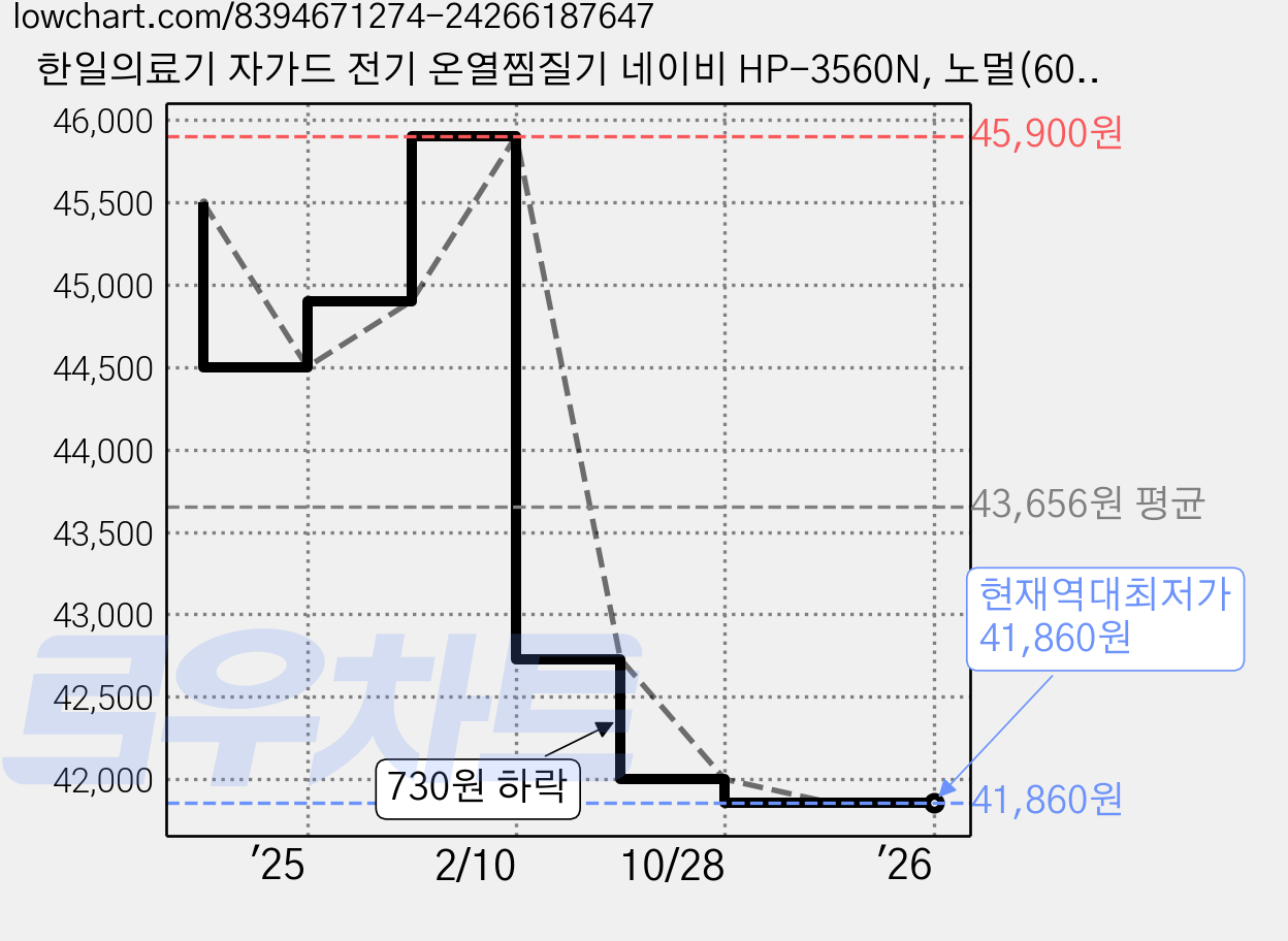 한일의료기 자가드 전기 온열찜질기 네이비 HP-3560N, 노멀(60 x 35 cm) 가격 변동 차트, 현재가 41,860원, 역대최저가