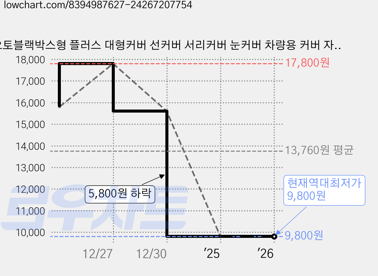 오토블랙박스형 플러스 대형커버 선커버 서리커버 눈커버 차량용 커버 자동차커버, 1개 가격 변동 차트, 현재가 9,800원, 역대최저가