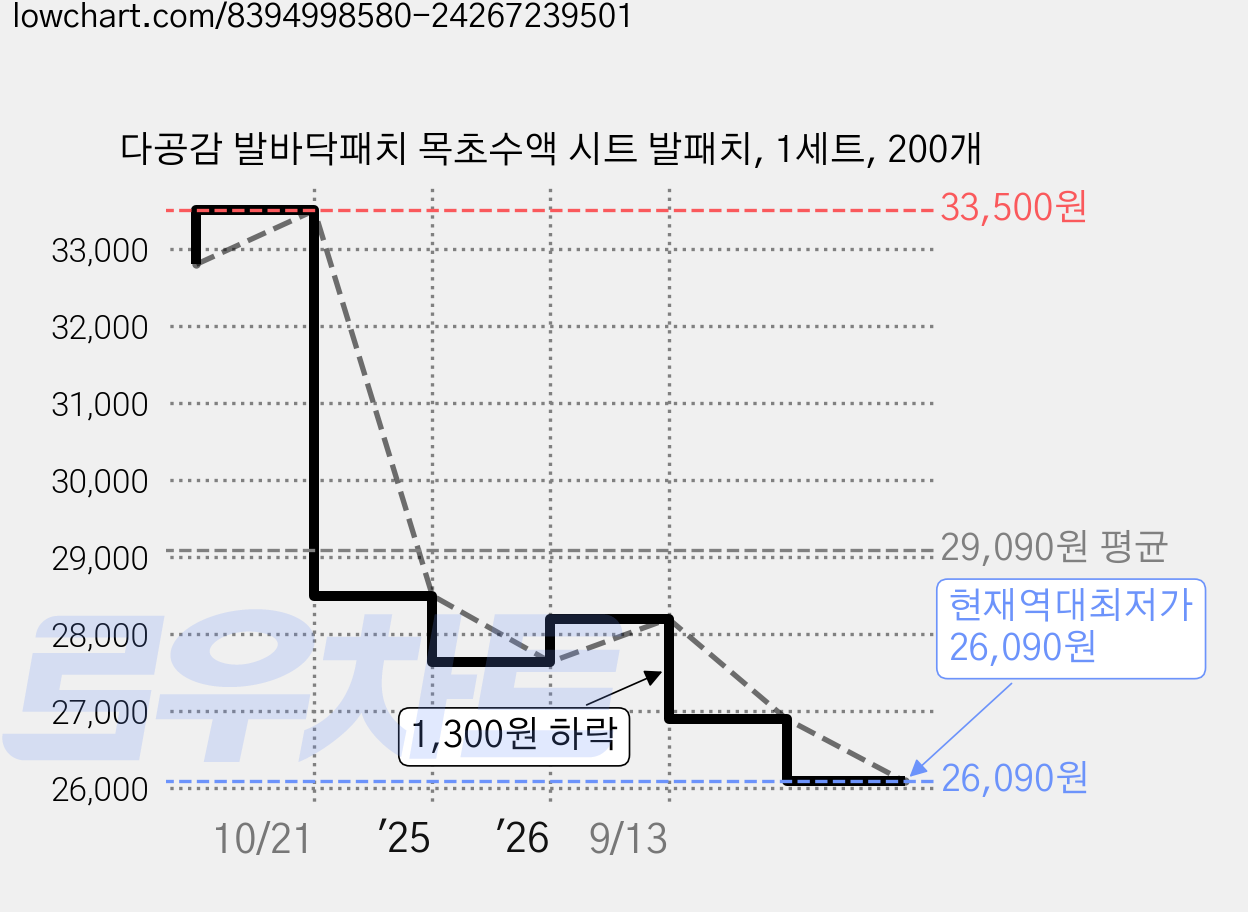 다공감 발바닥패치 목초수액 시트 발패치, 1세트, 200개 가격 변동 차트, 현재가 26,090원, 역대최저가