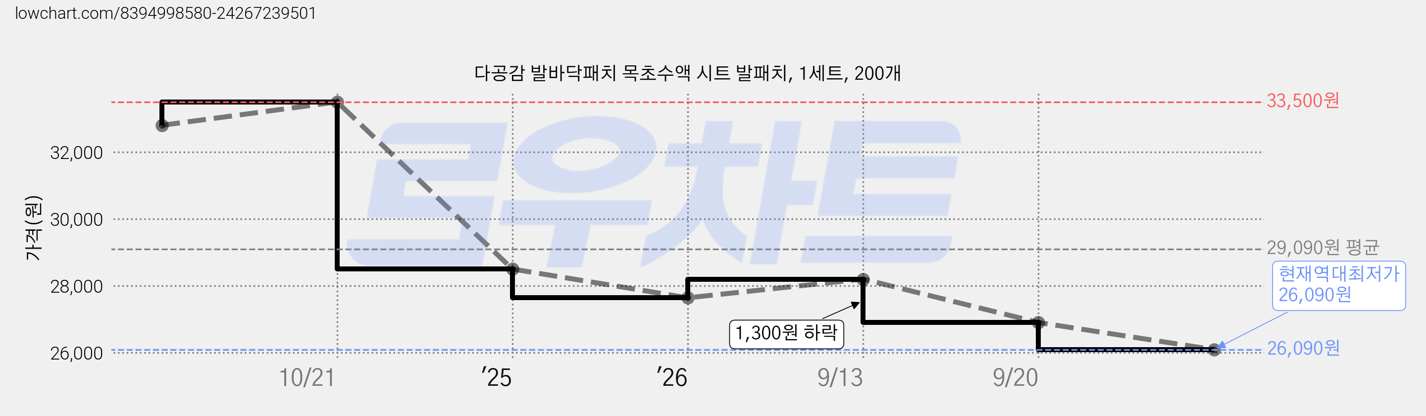 다공감 발바닥패치 목초수액 시트 발패치, 1세트, 200개 가격 변동 차트, 현재가 26,090원, 역대최저가