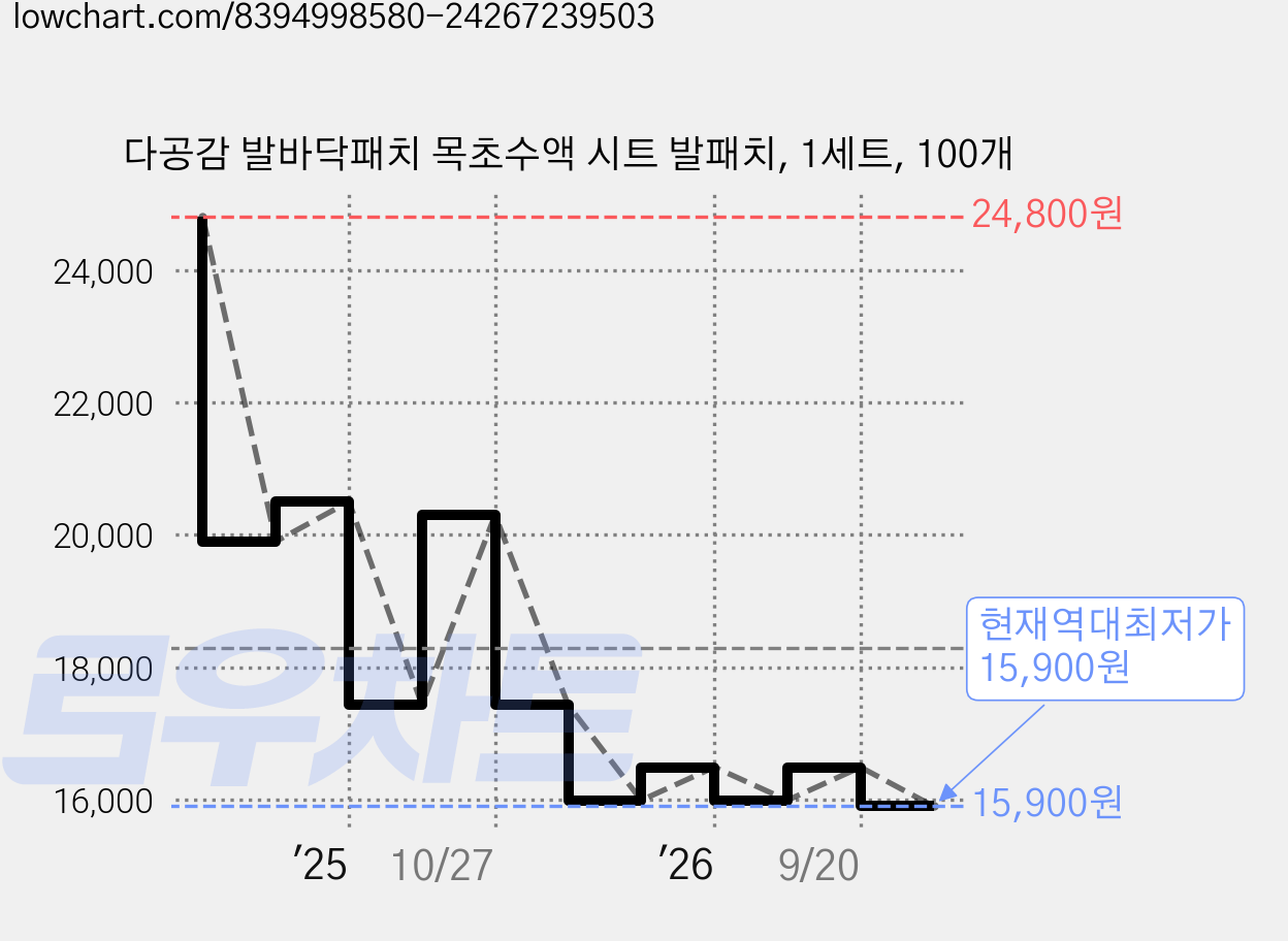 다공감 발바닥패치 목초수액 시트 발패치, 1세트, 100개 가격 변동 차트, 현재가 15,900원, 역대최저가