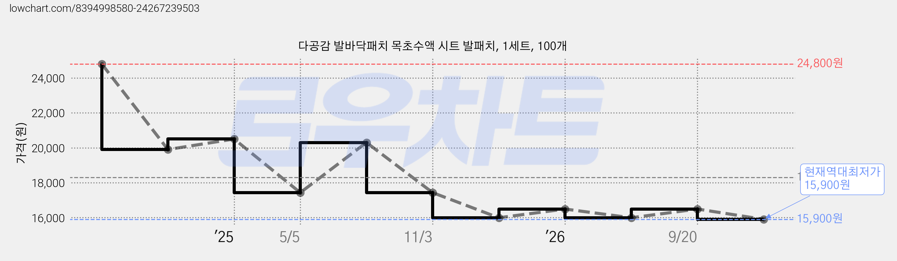 다공감 발바닥패치 목초수액 시트 발패치, 1세트, 100개 가격 변동 차트, 현재가 15,900원, 역대최저가