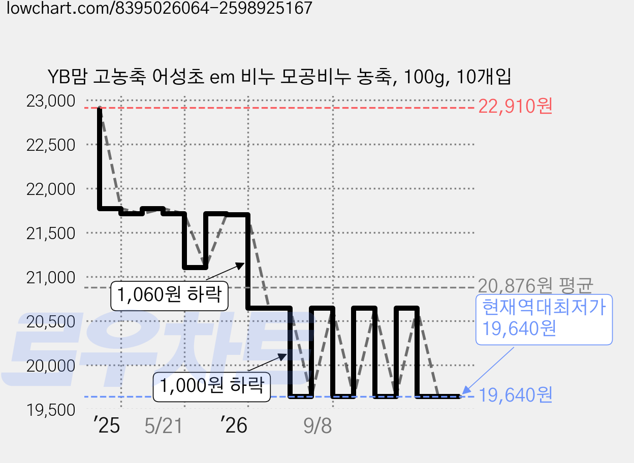 YB맘 고농축 어성초 em 비누 모공비누 농축, 100g, 10개입 가격 변동 차트, 현재가 19,640원, 역대최저가