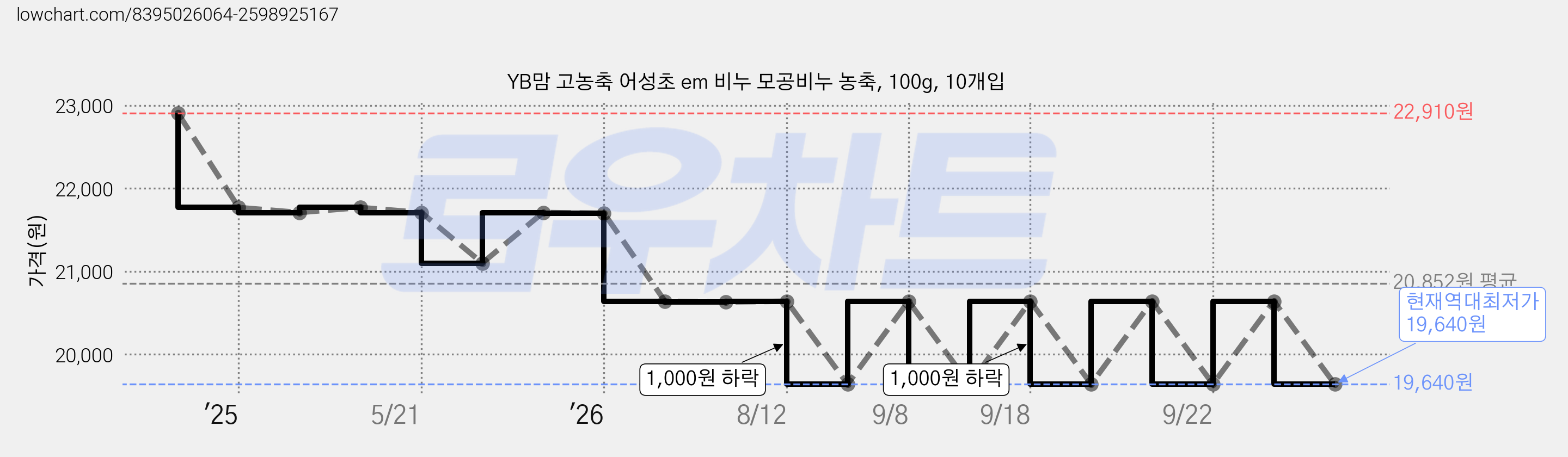 YB맘 고농축 어성초 em 비누 모공비누 농축, 100g, 10개입 가격 변동 차트, 현재가 19,640원, 역대최저가