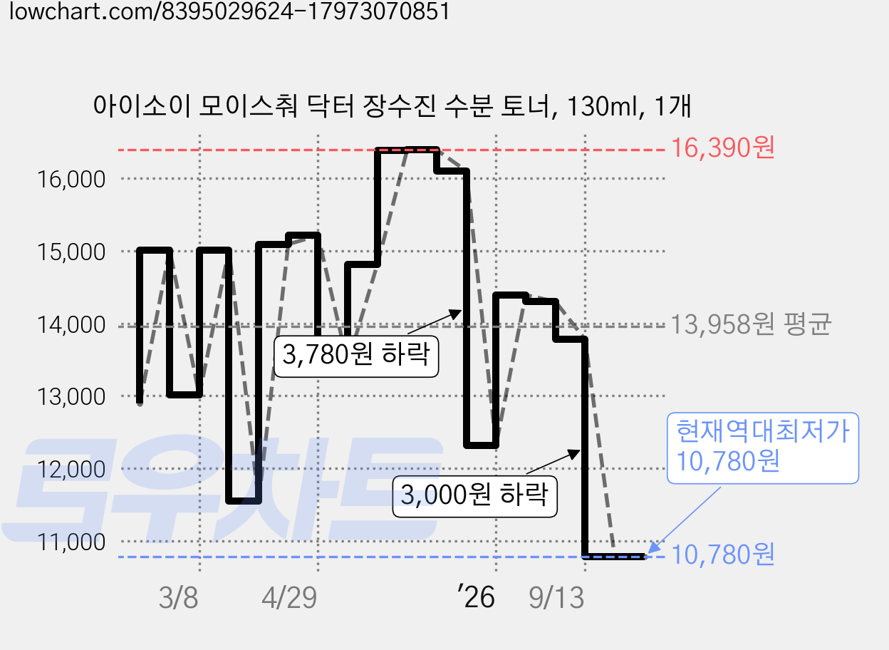 아이소이 모이스춰 닥터 장수진 수분 토너, 130ml, 1개 가격 변동 차트, 현재가 10,780원, 역대최저가