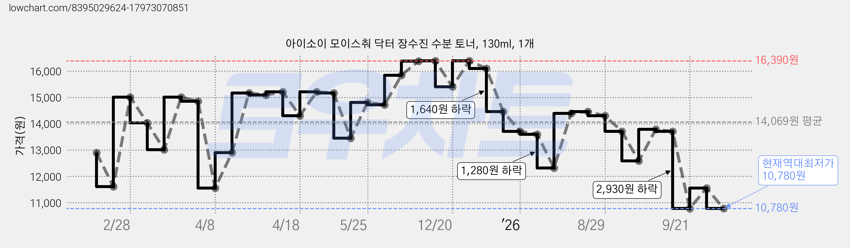 아이소이 모이스춰 닥터 장수진 수분 토너, 130ml, 1개 가격 변동 차트, 현재가 10,780원, 역대최저가