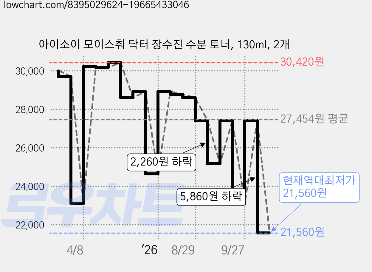 아이소이 모이스춰 닥터 장수진 수분 토너, 130ml, 2개 가격 변동 차트, 현재가 21,560원, 역대최저가