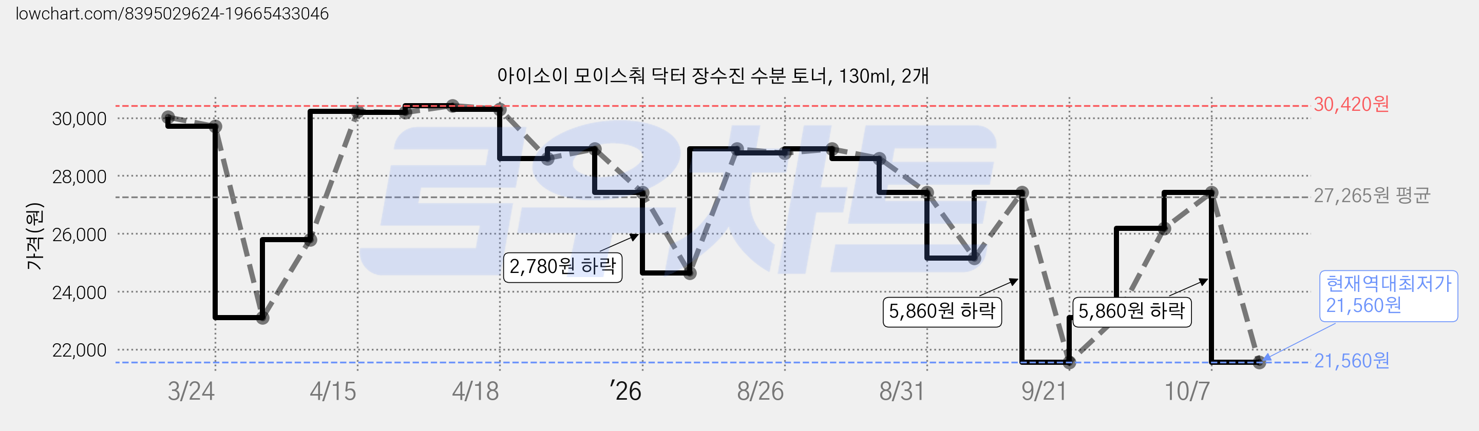 아이소이 모이스춰 닥터 장수진 수분 토너, 130ml, 2개 가격 변동 차트, 현재가 21,560원, 역대최저가