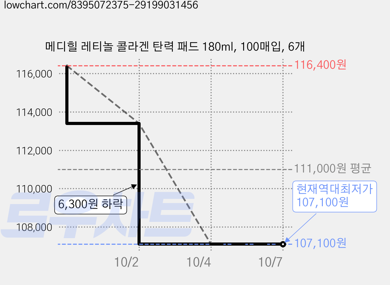 메디힐 레티놀 콜라겐 탄력 패드 180ml, 100매입, 6개 가격 변동 차트, 현재가 107,100원, 역대최저가