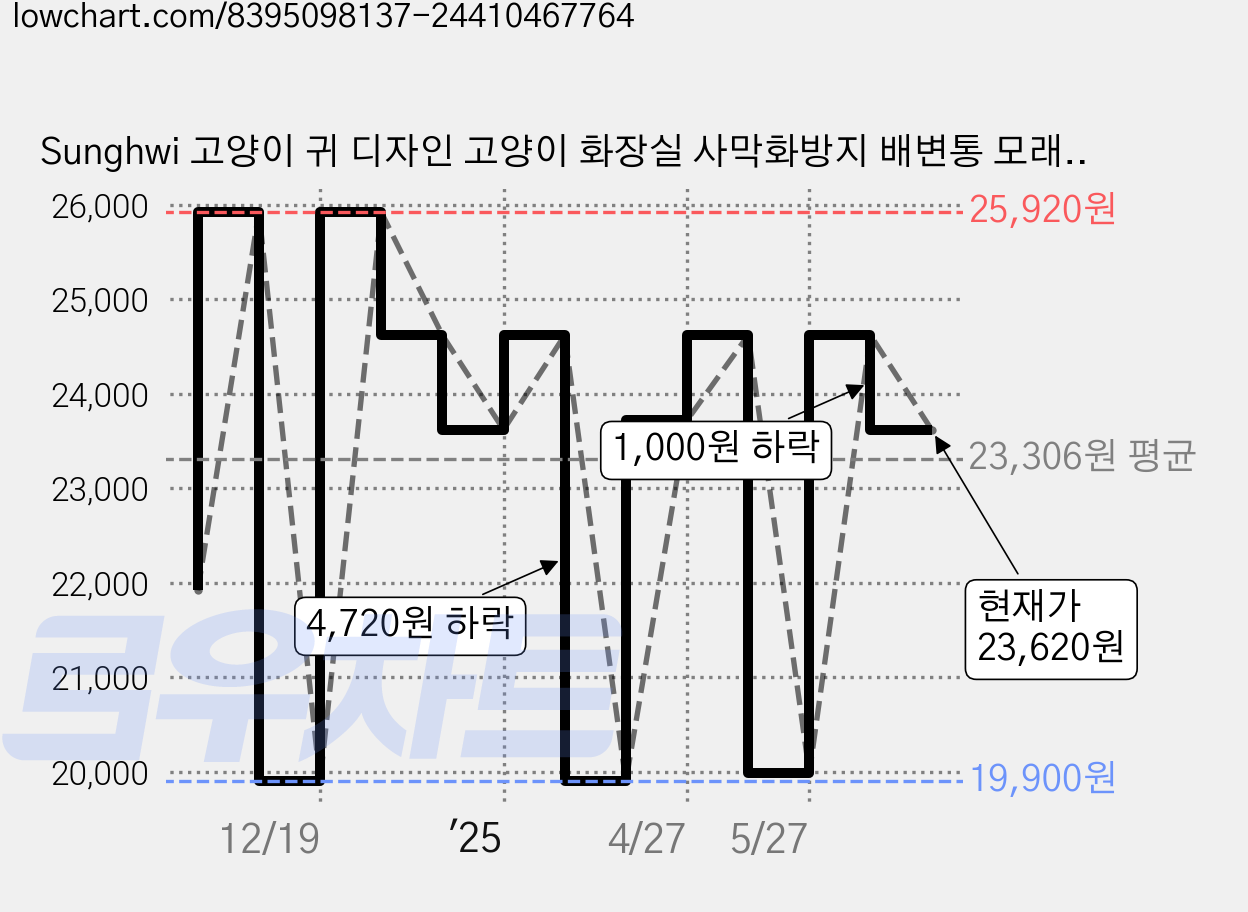 Sunghwi 고양이 귀 디자인 고양이 화장실 사막화방지 배변통 모래삽 세트, 1개, 노란색 가격 변동 차트, 현재가 23,620원, 관측 최저가 19,900원