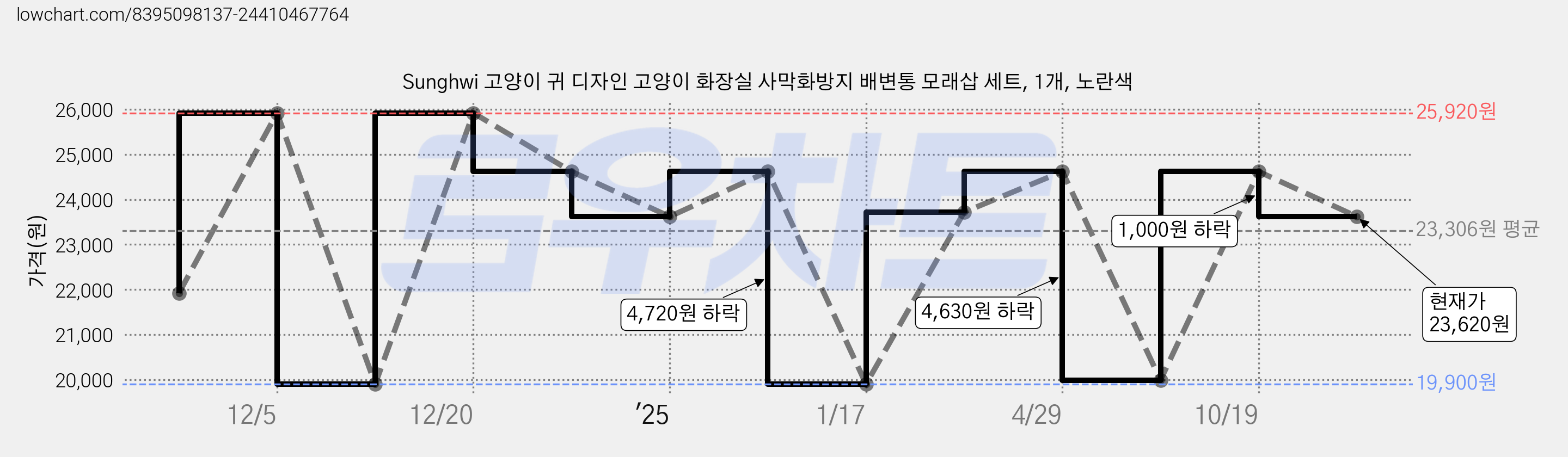 Sunghwi 고양이 귀 디자인 고양이 화장실 사막화방지 배변통 모래삽 세트, 1개, 노란색 가격 변동 차트, 현재가 23,620원, 관측 최저가 19,900원