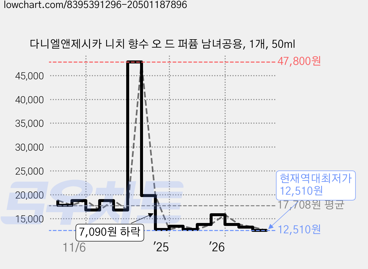 다니엘앤제시카 니치 향수 오 드 퍼퓸 남녀공용, 1개, 50ml 가격 변동 차트, 현재가 12,510원, 역대최저가