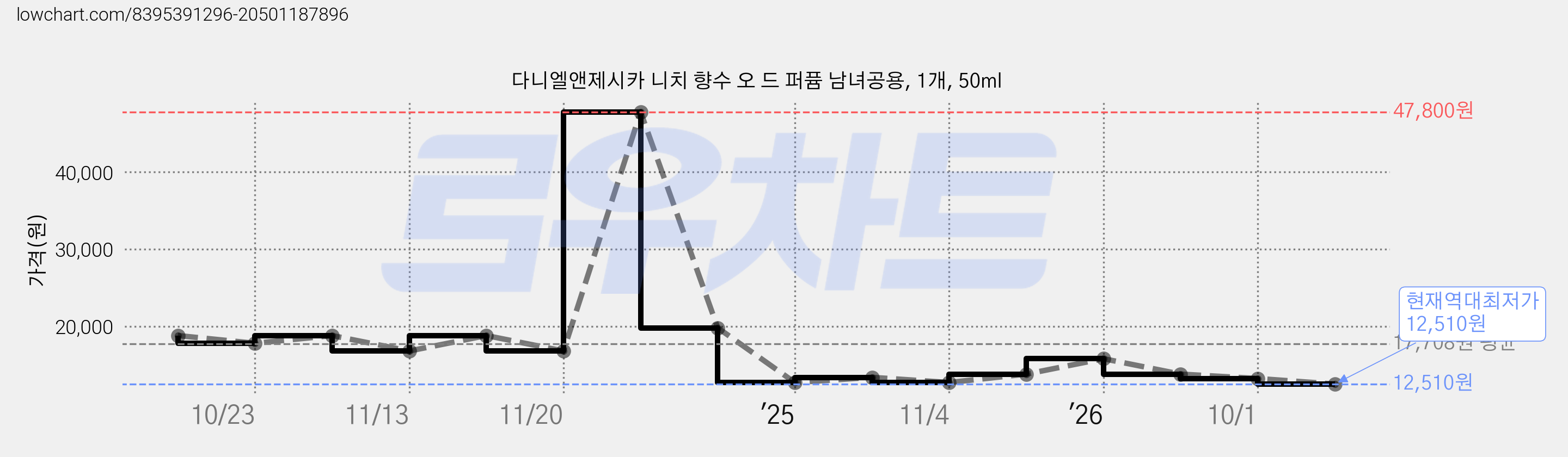 다니엘앤제시카 니치 향수 오 드 퍼퓸 남녀공용, 1개, 50ml 가격 변동 차트, 현재가 12,510원, 역대최저가