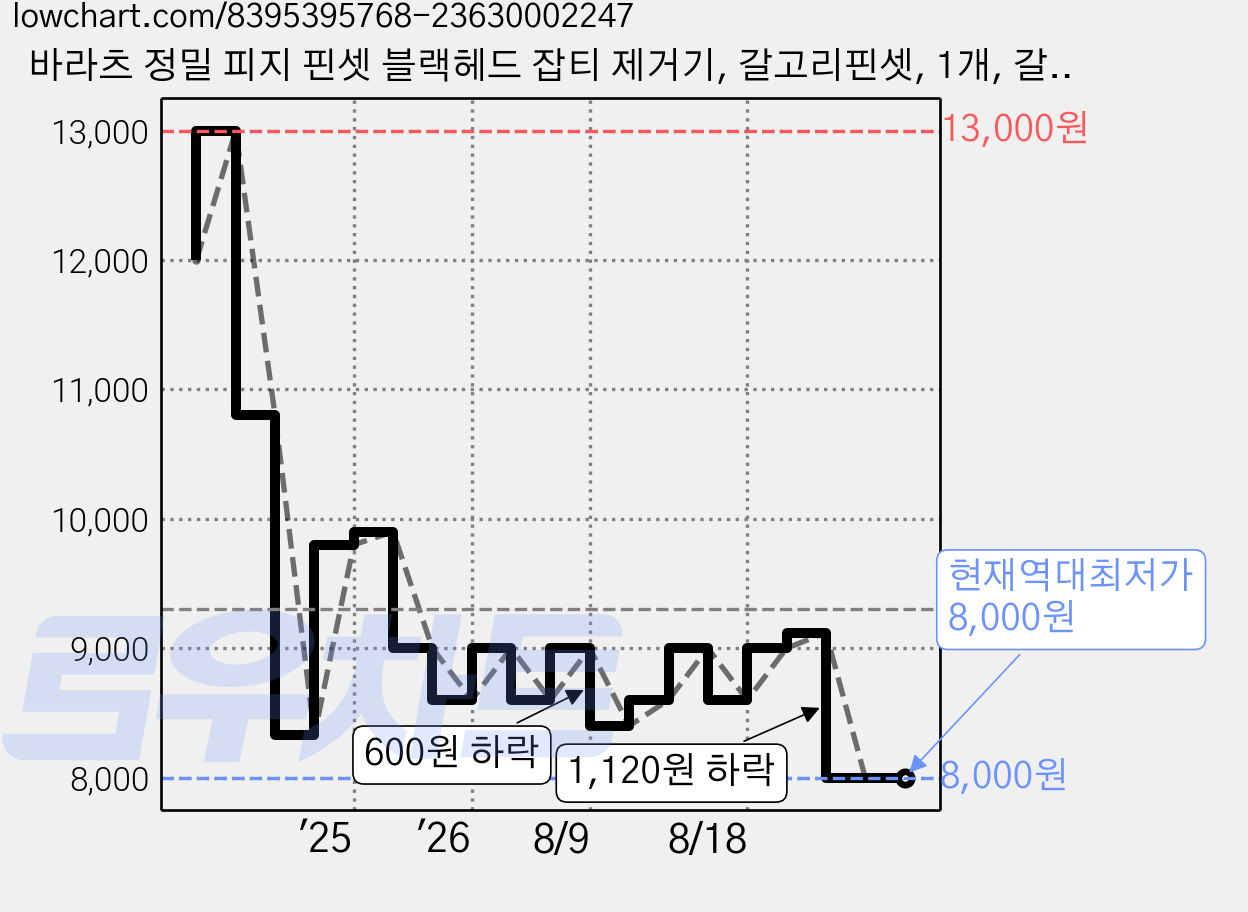 바라츠 정밀 피지 핀셋 블랙헤드 잡티 제거기, 갈고리핀셋, 1개, 갈고리핀셋 가격 변동 차트, 현재가 8,000원, 역대최저가