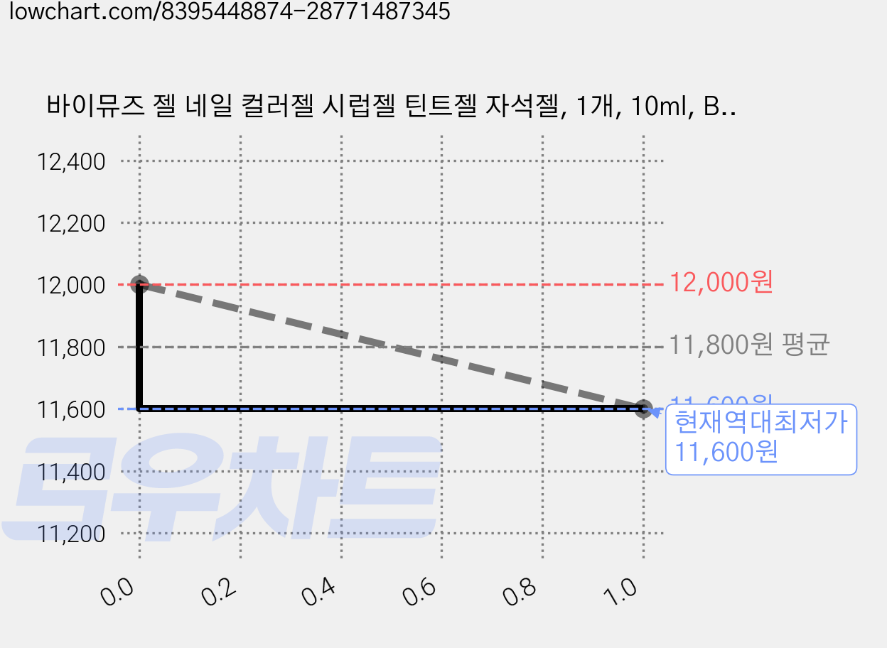 바이뮤즈 젤 네일 컬러젤 시럽젤 틴트젤 자석젤, 1개, 10ml, BM.32 가격 변동 차트, 현재가 11,600원, 역대최저가