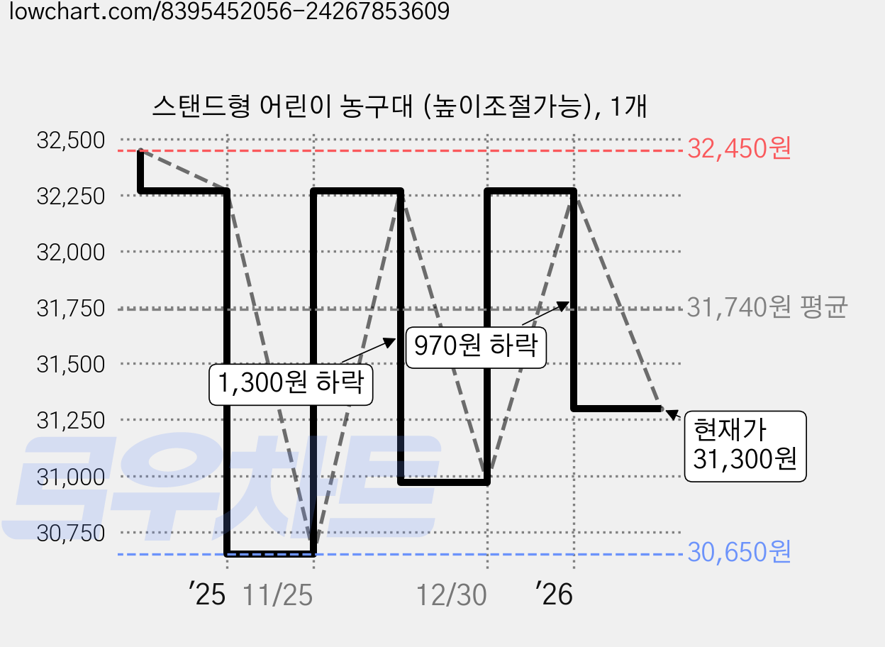 스탠드형 어린이 농구대 (높이조절가능), 1개 가격 변동 차트, 현재가 31,300원, 관측 최저가 30,650원