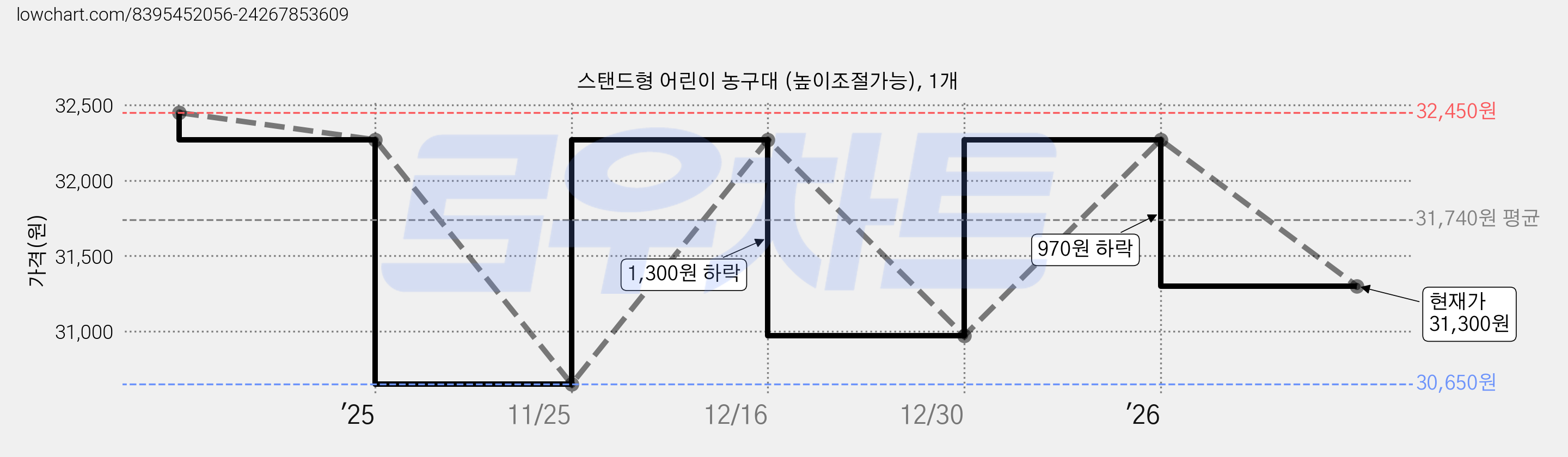 스탠드형 어린이 농구대 (높이조절가능), 1개 가격 변동 차트, 현재가 31,300원, 관측 최저가 30,650원
