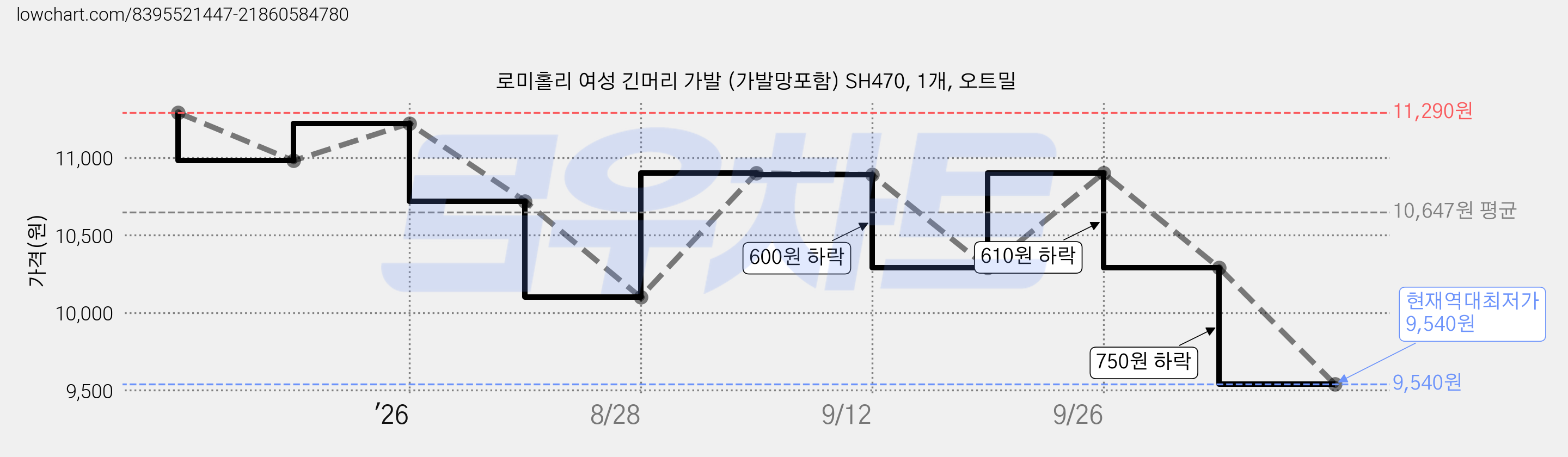 로미홀리 여성 긴머리 가발 (가발망포함) SH470, 1개, 오트밀 가격 변동 차트, 현재가 9,540원, 역대최저가