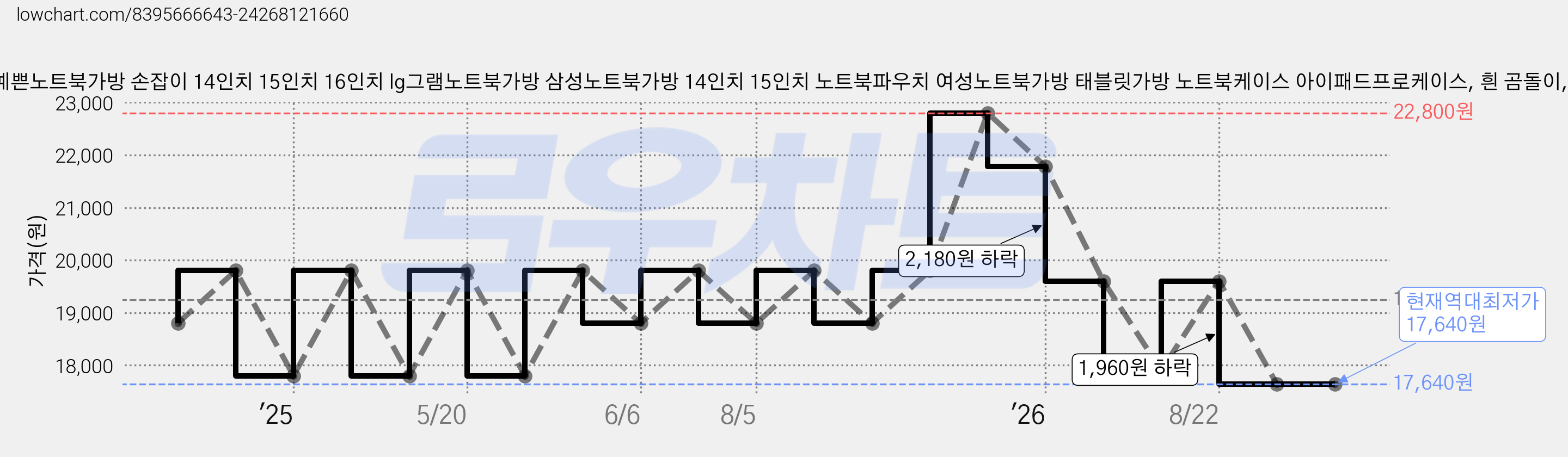 레이블링 예쁜노트북가방 손잡이 14인치 15인치 16인치 lg그램노트북가방 삼성노트북가방 14인치 15인치 노트북파우치 여성노트북가방 태블릿가방 노트북케이스 아이패드프로케이스, 흰 곰돌이, 1개 가격 변동 차트, 현재가 17,640원, 역대최저가