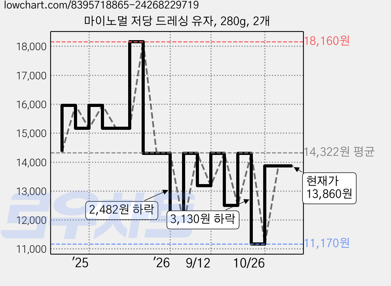 마이노멀 저당 드레싱 유자, 280g, 2개 가격 변동 차트, 현재가 13,860원, 관측 최저가 10,360원