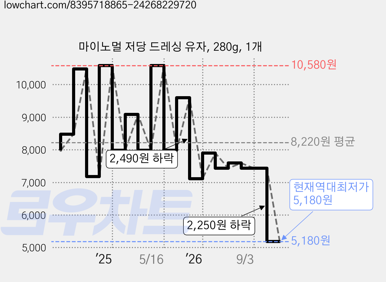 마이노멀 저당 드레싱 유자, 280g, 1개 가격 변동 차트, 현재가 5,180원, 역대최저가