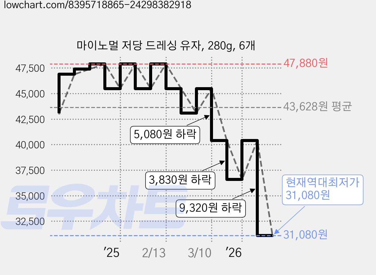 마이노멀 저당 드레싱 유자, 280g, 6개 가격 변동 차트, 현재가 31,080원, 역대최저가