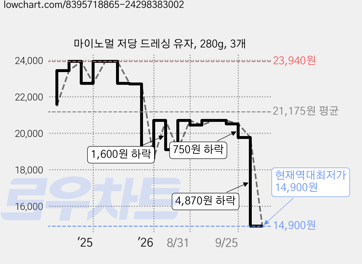 마이노멀 저당 드레싱 유자, 280g, 3개 가격 변동 차트, 현재가 14,900원, 역대최저가