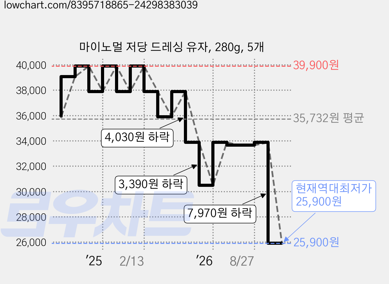 마이노멀 저당 드레싱 유자, 280g, 5개 가격 변동 차트, 현재가 25,900원, 역대최저가
