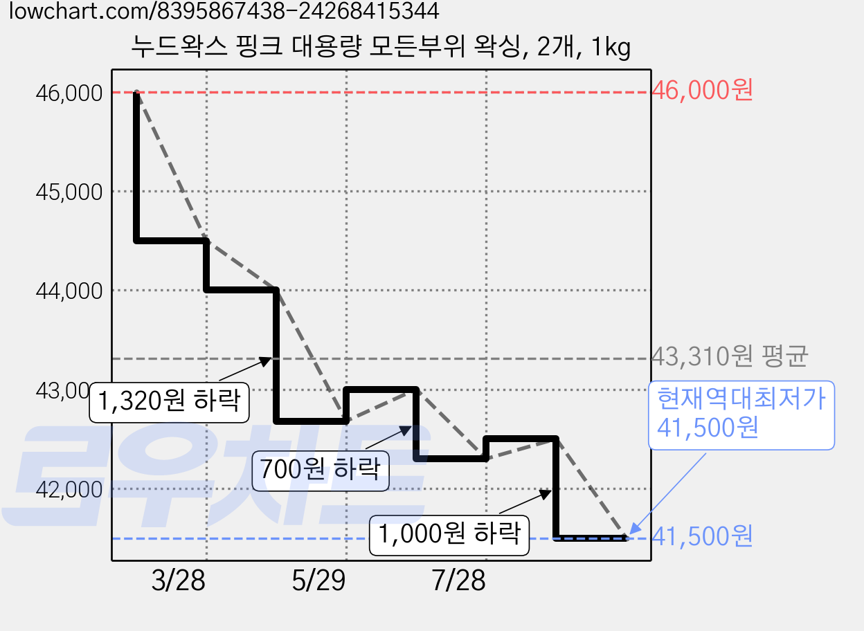 누드왁스 핑크 대용량 모든부위 왁싱, 2개, 1kg 가격 변동 차트, 현재가 41,500원, 역대최저가