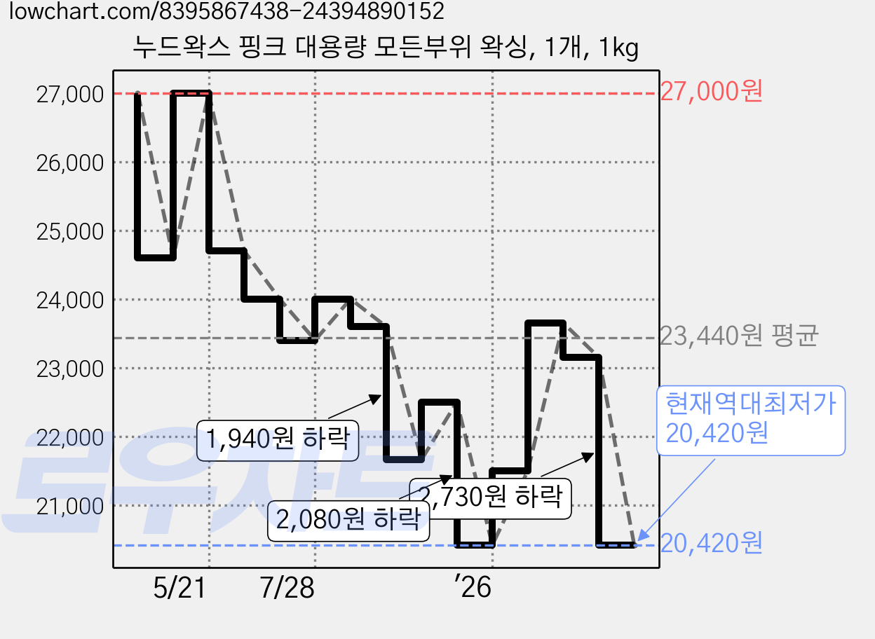 누드왁스 핑크 대용량 모든부위 왁싱, 1개, 1kg 가격 변동 차트, 현재가 20,420원, 역대최저가