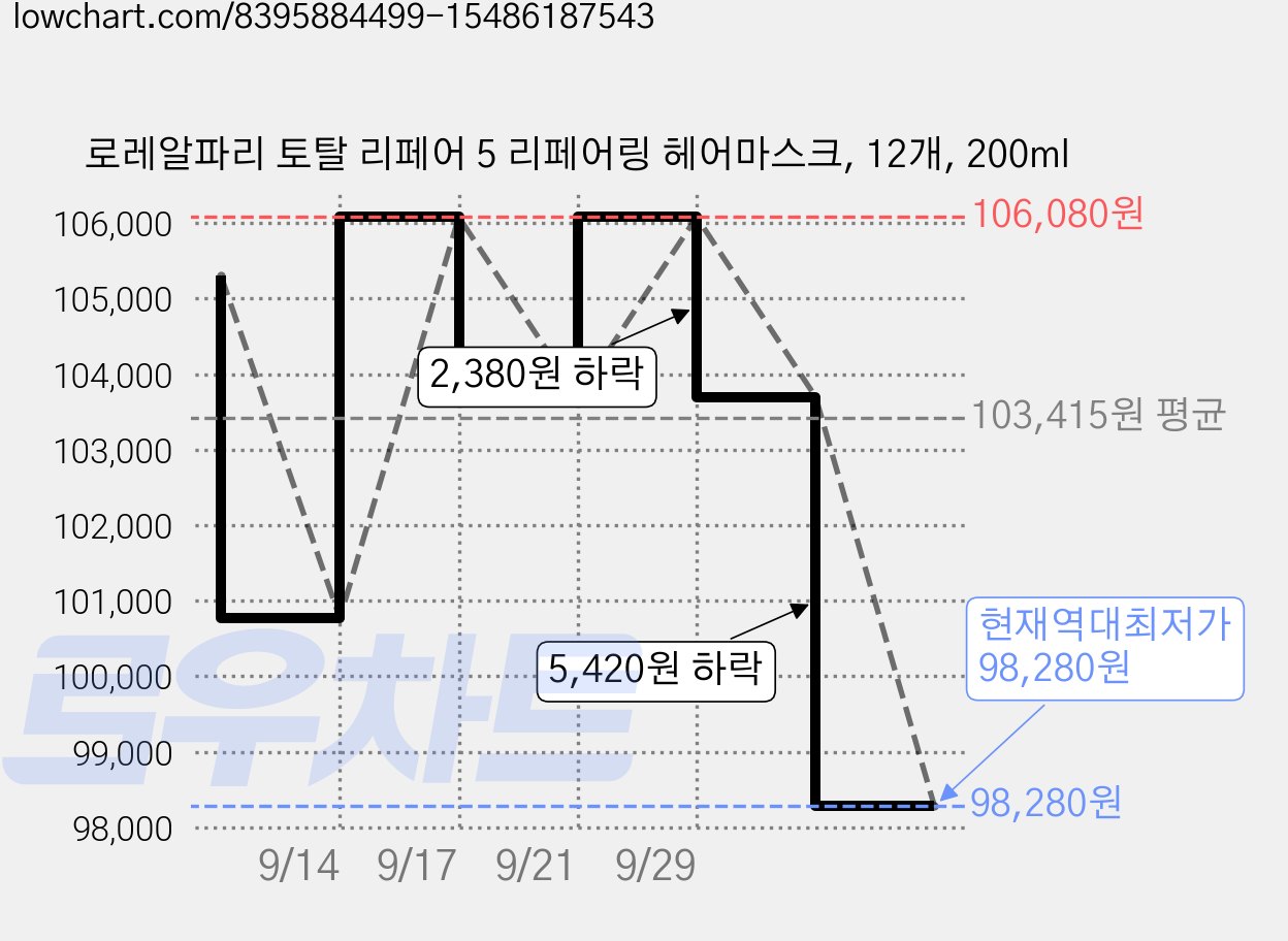 로레알파리 토탈 리페어 5 리페어링 헤어마스크, 12개, 200ml 가격 변동 차트, 현재가 98,280원, 역대최저가