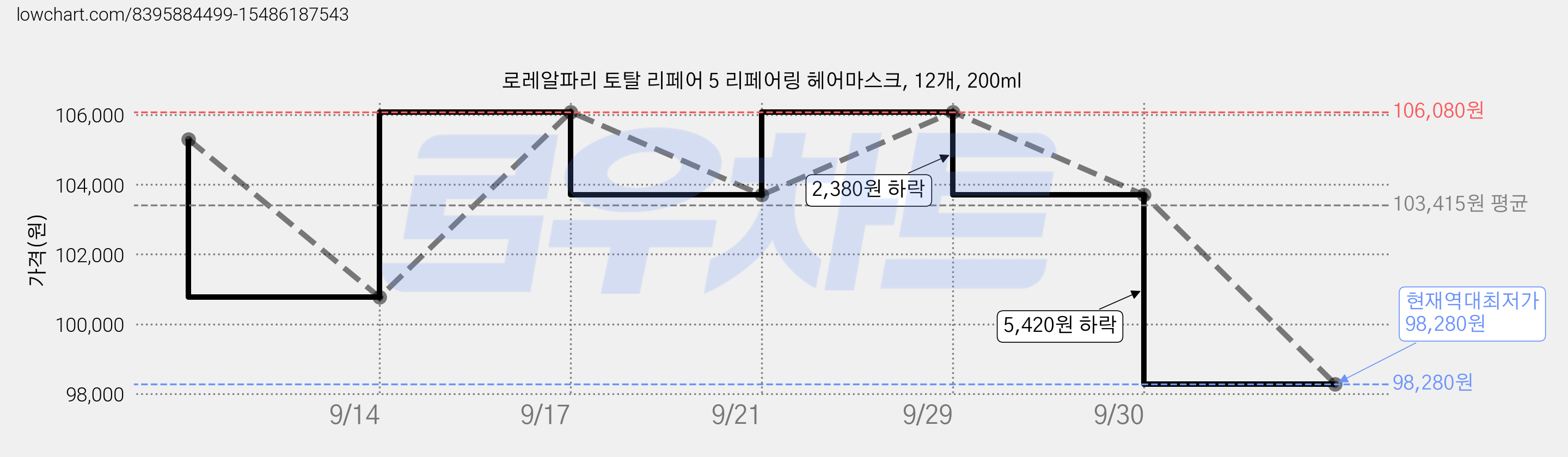 로레알파리 토탈 리페어 5 리페어링 헤어마스크, 12개, 200ml 가격 변동 차트, 현재가 98,280원, 역대최저가