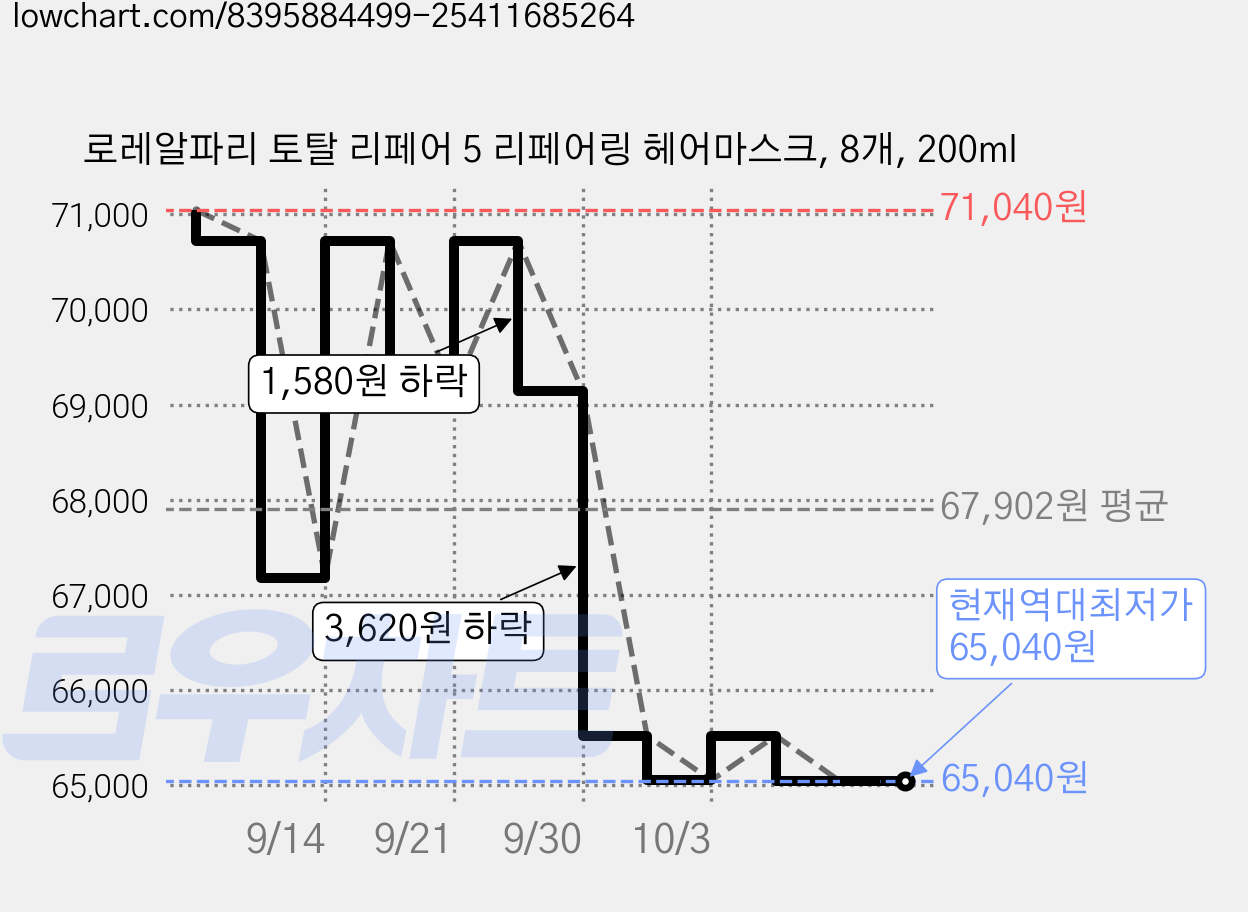 로레알파리 토탈 리페어 5 리페어링 헤어마스크, 8개, 200ml 가격 변동 차트, 현재가 65,040원, 역대최저가