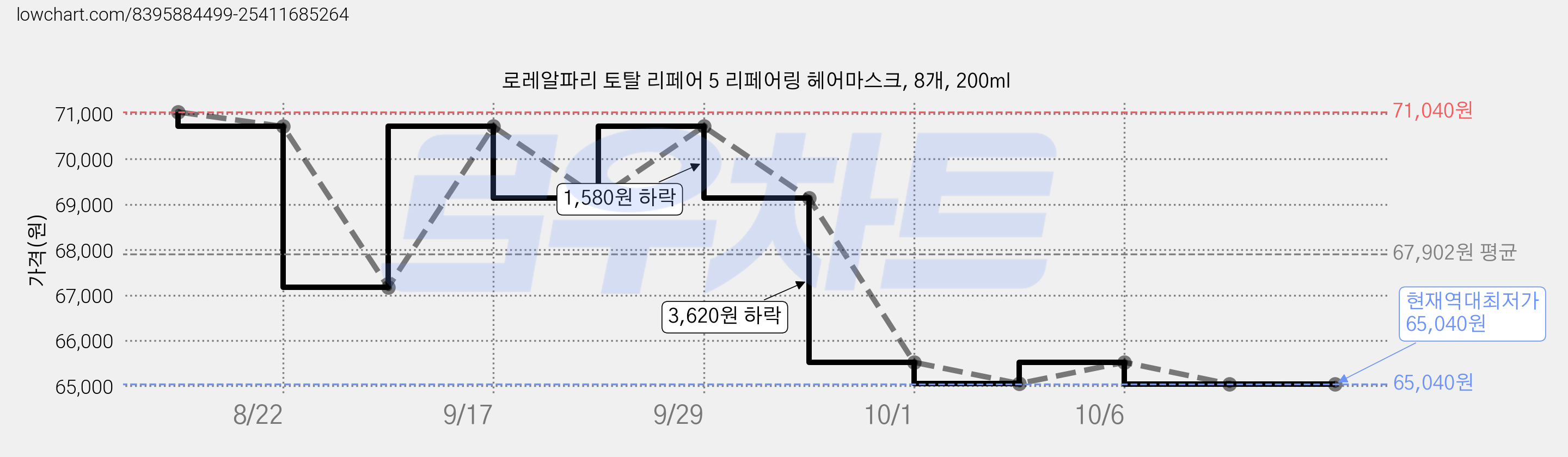 로레알파리 토탈 리페어 5 리페어링 헤어마스크, 8개, 200ml 가격 변동 차트, 현재가 65,040원, 역대최저가