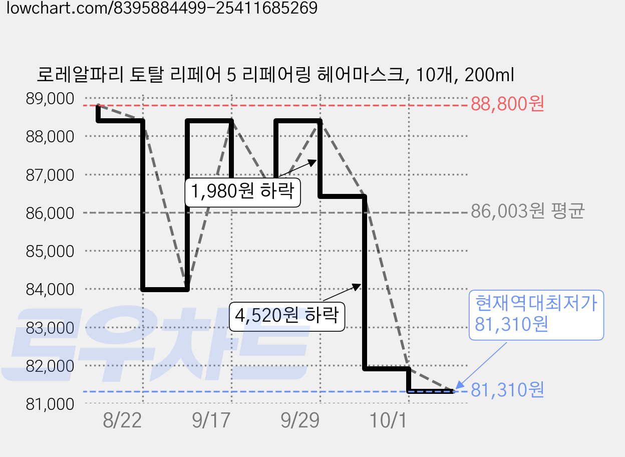 로레알파리 토탈 리페어 5 리페어링 헤어마스크, 10개, 200ml 가격 변동 차트, 현재가 81,310원, 역대최저가