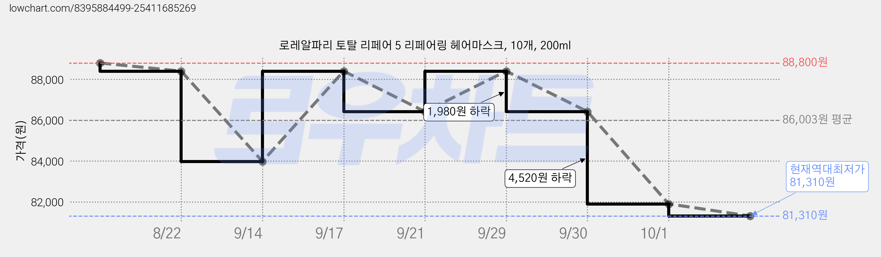 로레알파리 토탈 리페어 5 리페어링 헤어마스크, 10개, 200ml 가격 변동 차트, 현재가 81,310원, 역대최저가