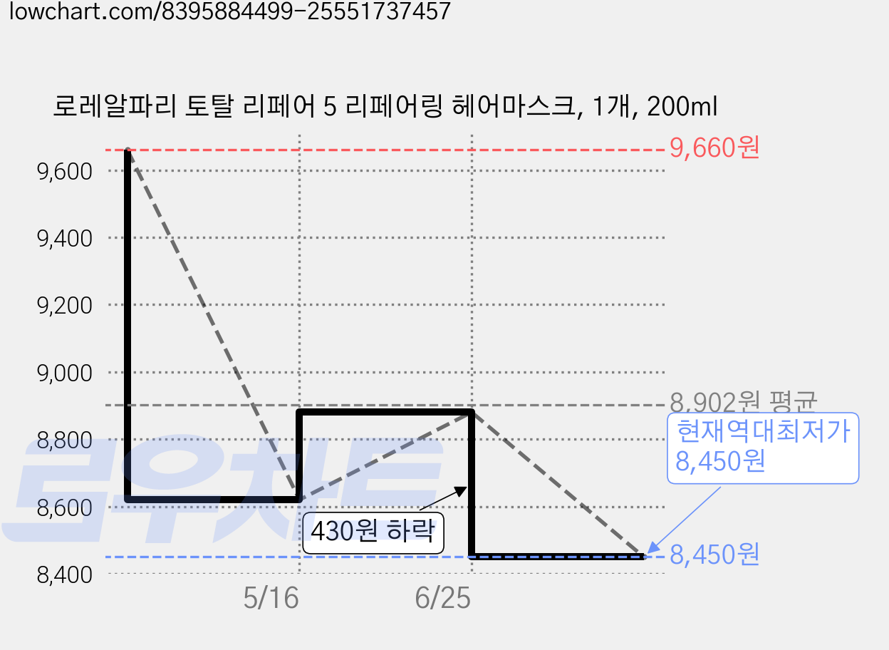 로레알파리 토탈 리페어 5 리페어링 헤어마스크, 1개, 200ml 가격 변동 차트, 현재가 8,450원, 역대최저가