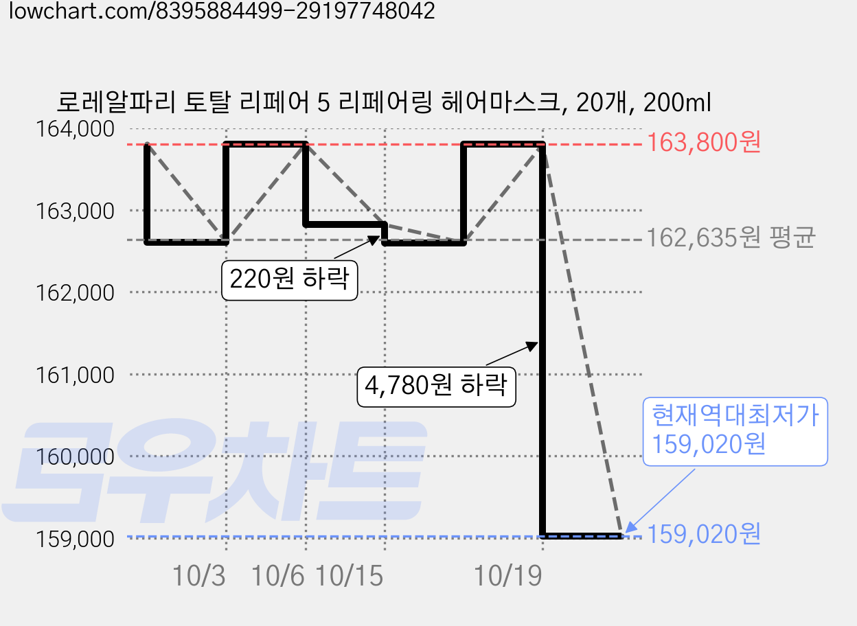 로레알파리 토탈 리페어 5 리페어링 헤어마스크, 20개, 200ml 가격 변동 차트, 현재가 159,020원, 역대최저가