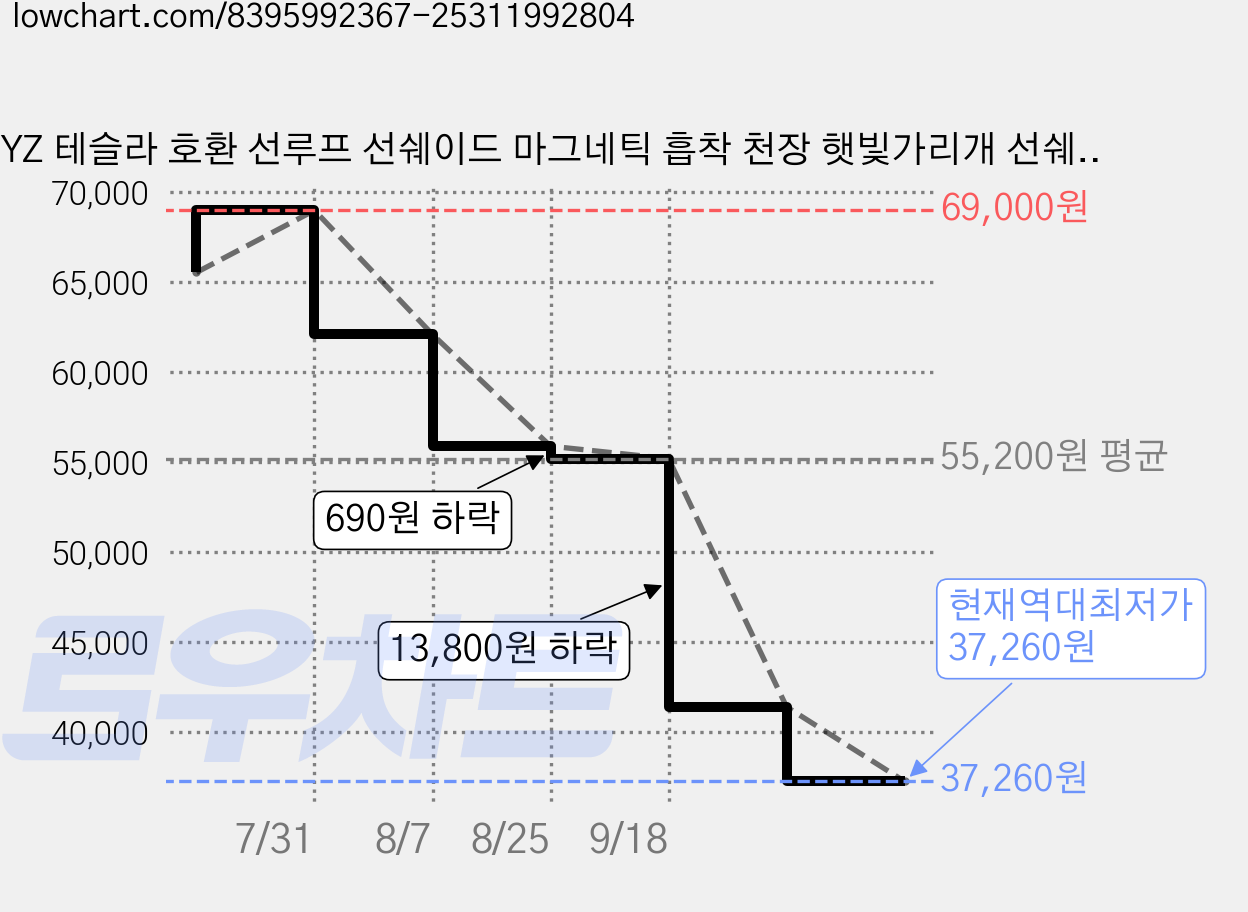 YZ 테슬라 호환 선루프 선쉐이드 마그네틱 흡착 천장 햇빛가리개 선쉐이드 엔테리어 악세사리, 1개, 25-26 모델Y 주니퍼/프리미엄 가격 변동 차트, 현재가 37,260원, 역대최저가