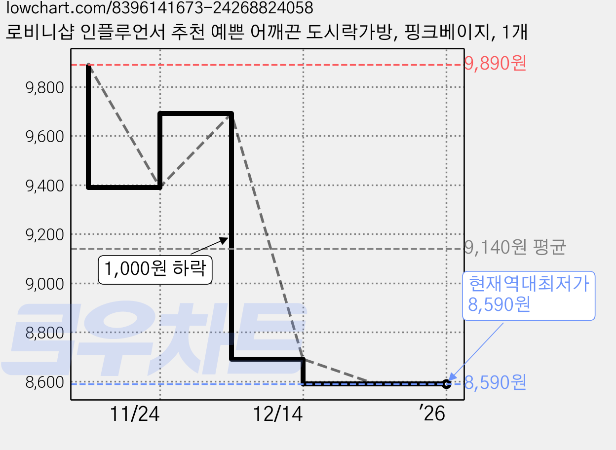 로비니샵 인플루언서 추천 예쁜 어깨끈 도시락가방, 핑크베이지, 1개 가격 변동 차트, 현재가 8,590원, 역대최저가