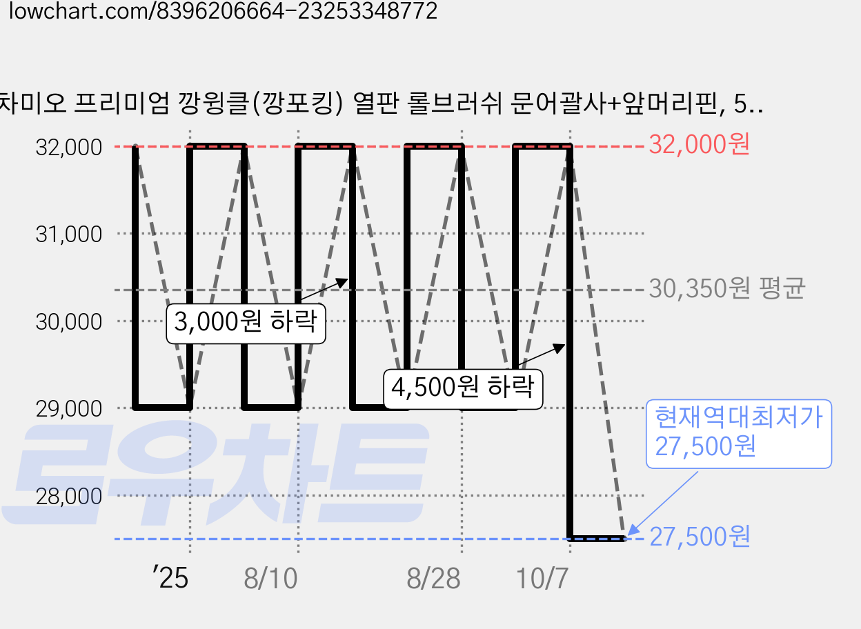 차미오 프리미엄 깡윙클(깡포킹) 열판 롤브러쉬 문어괄사+앞머리핀, 5호, 1개, 5호 가격 변동 차트, 현재가 27,500원, 역대최저가