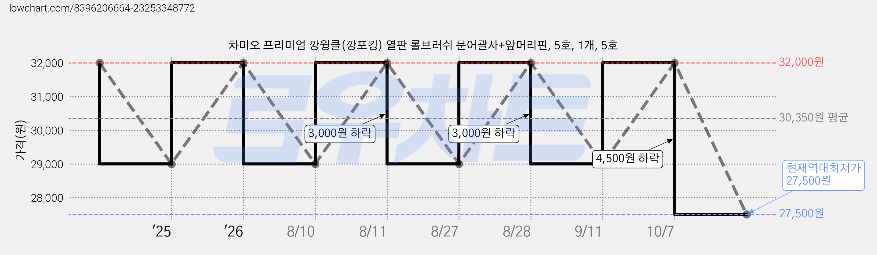 차미오 프리미엄 깡윙클(깡포킹) 열판 롤브러쉬 문어괄사+앞머리핀, 5호, 1개, 5호 가격 변동 차트, 현재가 27,500원, 역대최저가