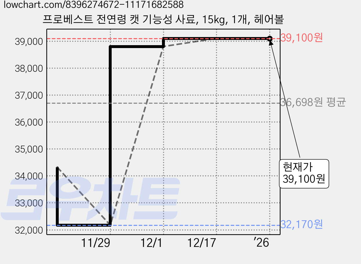 프로베스트 전연령 캣 기능성 사료, 15kg, 1개, 헤어볼 가격 변동 차트, 현재가 39,100원, 역대최저가
