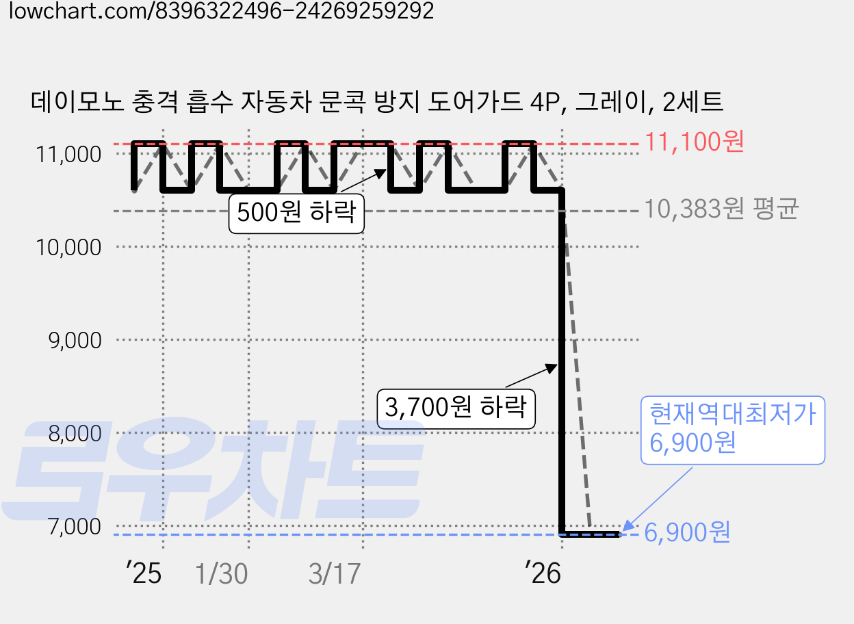 데이모노 충격 흡수 자동차 문콕 방지 도어가드 4P, 그레이, 2세트 가격 변동 차트, 현재가 6,900원, 역대최저가