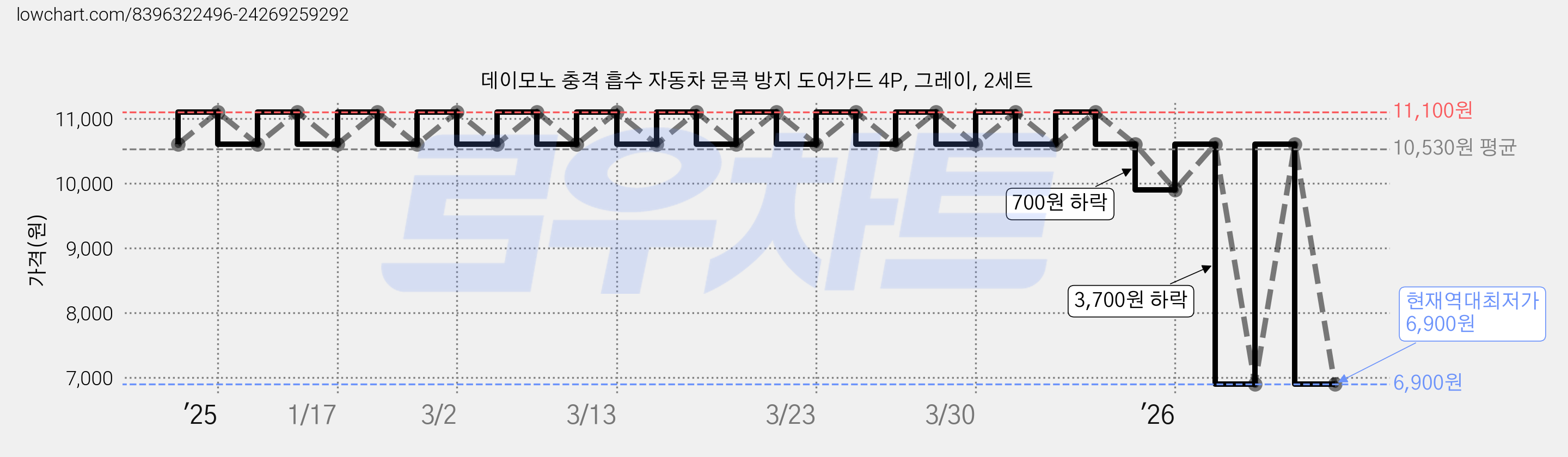 데이모노 충격 흡수 자동차 문콕 방지 도어가드 4P, 그레이, 2세트 가격 변동 차트, 현재가 6,900원, 역대최저가