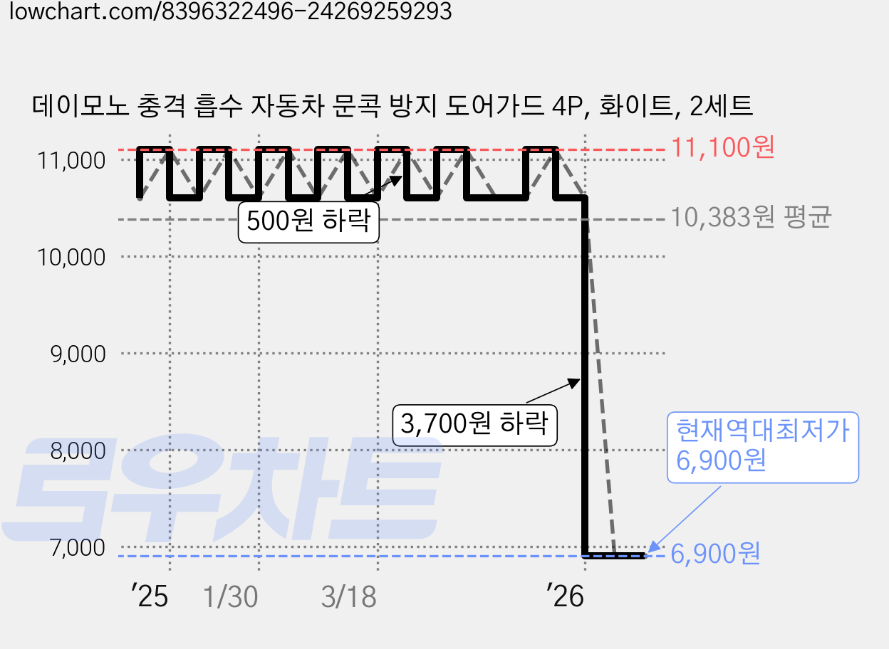 데이모노 충격 흡수 자동차 문콕 방지 도어가드 4P, 화이트, 2세트 가격 변동 차트, 현재가 6,900원, 역대최저가
