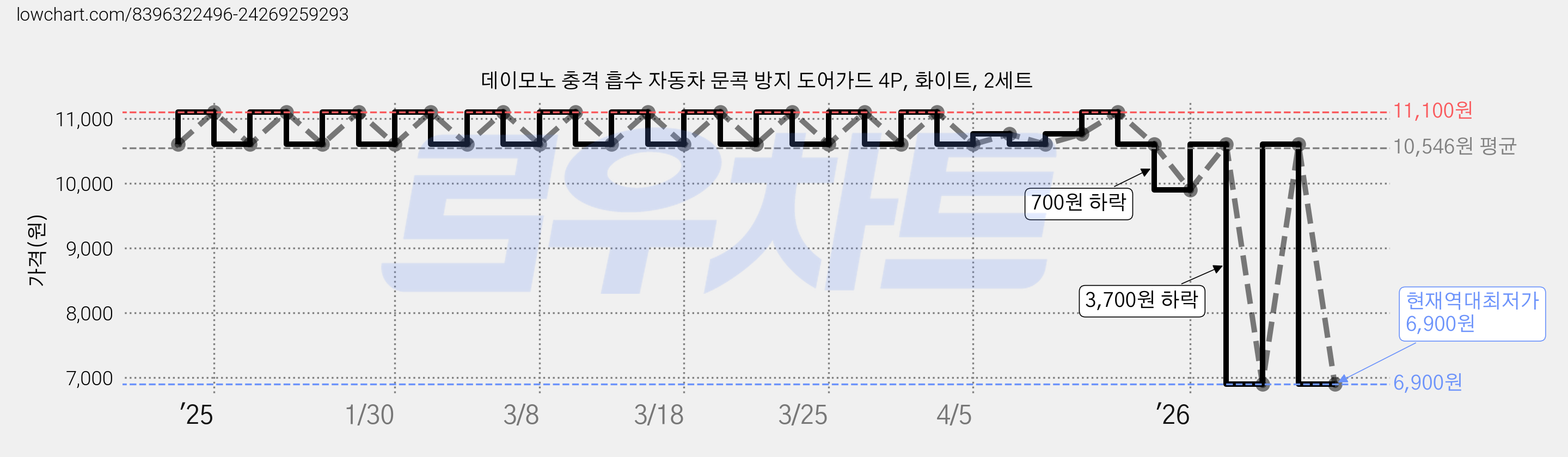 데이모노 충격 흡수 자동차 문콕 방지 도어가드 4P, 화이트, 2세트 가격 변동 차트, 현재가 6,900원, 역대최저가