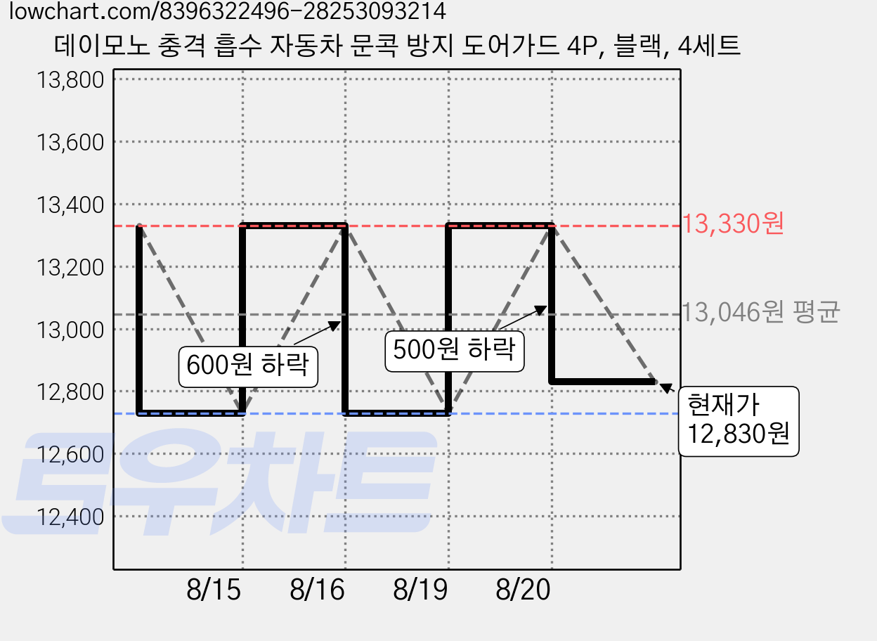데이모노 충격 흡수 자동차 문콕 방지 도어가드 4P, 블랙, 4세트 가격 변동 차트, 현재가 12,830원, 관측 최저가 12,730원