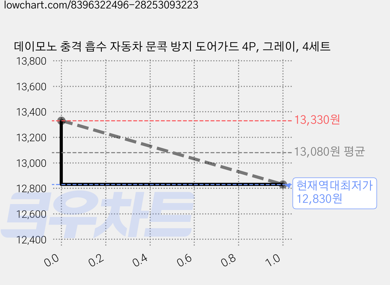 데이모노 충격 흡수 자동차 문콕 방지 도어가드 4P, 그레이, 4세트 가격 변동 차트, 현재가 12,830원, 역대최저가