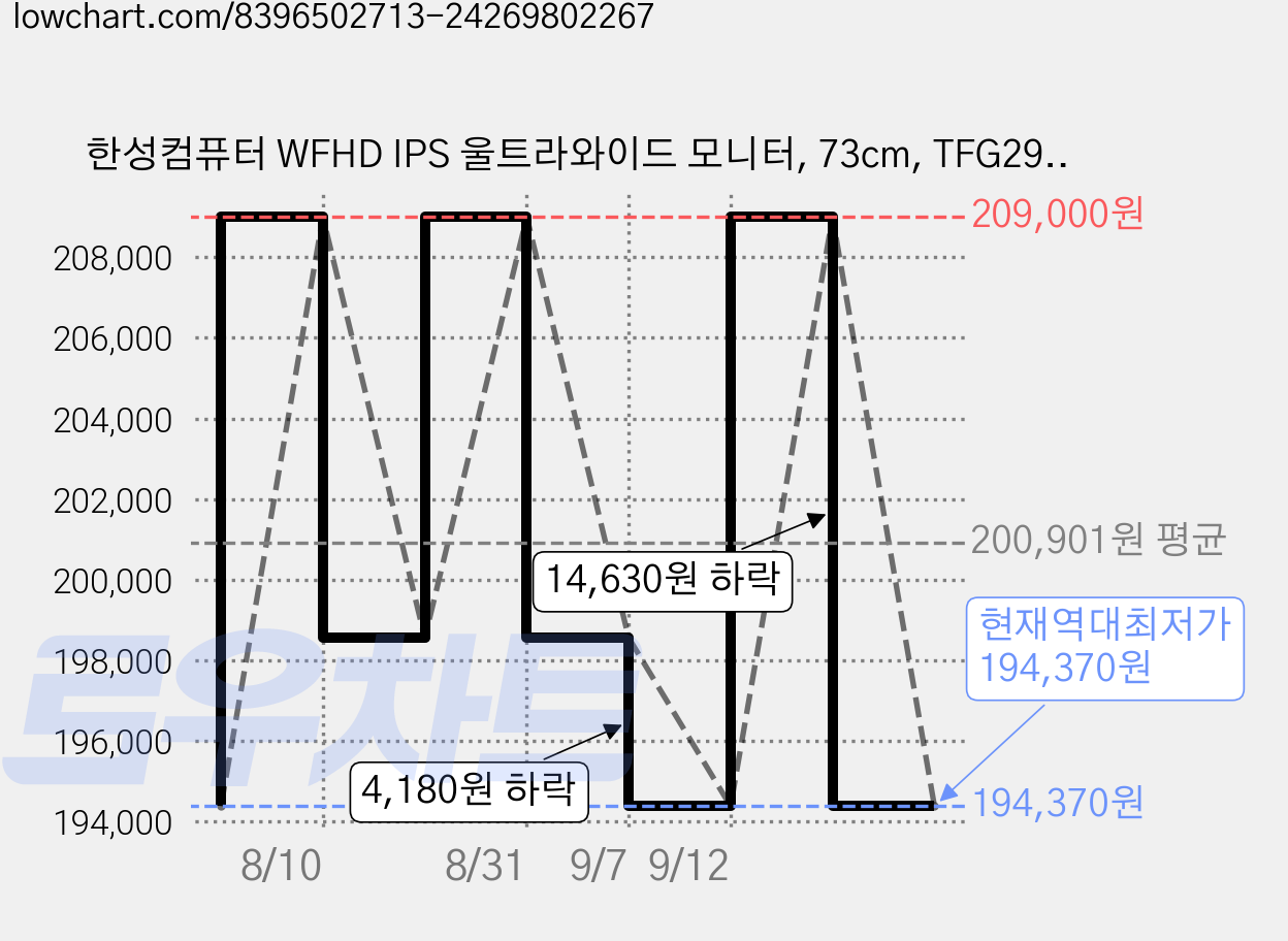 한성컴퓨터 WFHD IPS 울트라와이드 모니터, 73cm, TFG29F07WP(무결점) 가격 변동 차트, 현재가 194,370원, 역대최저가